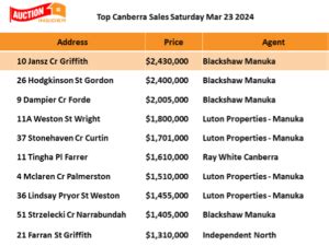 auction results canberra|Auction results 24 – 30 June 2024 .